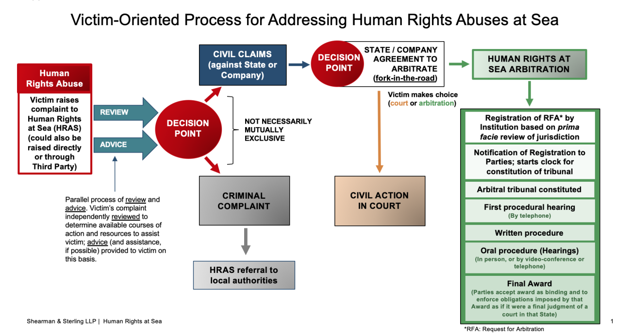 Victim-Oriented Process for Addressing Human Rights Abuses at Sea